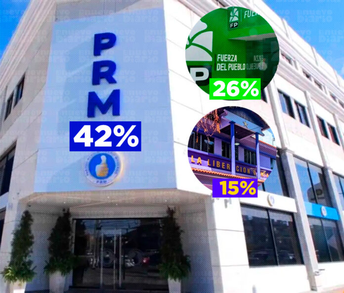 Mayoria-desaprueba-rol-de-la-oposicion-PRM-lidera-simpatia-politica